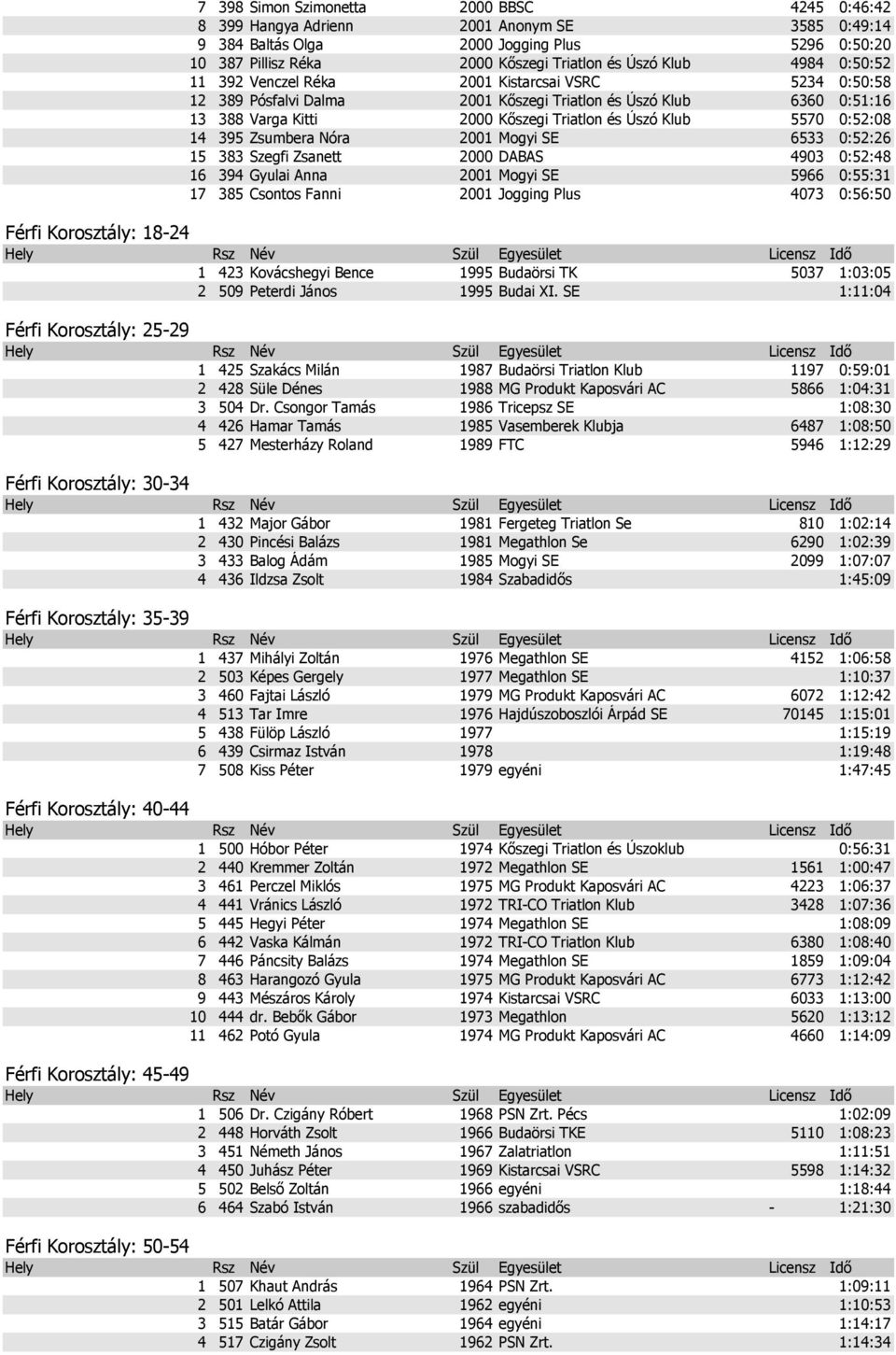 0:52:08 14 395 Zsumbera Nóra 2001 Mogyi SE 6533 0:52:26 15 383 Szegfi Zsanett 2000 DABAS 4903 0:52:48 16 394 Gyulai Anna 2001 Mogyi SE 5966 0:55:31 17 385 Csontos Fanni 2001 Jogging Plus 4073 0:56:50