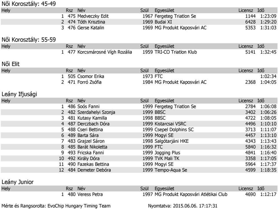 Leány Ifjusági 1 486 Soós Fanni 1999 Fergeteg Triatlon Se 2784 1:06:08 2 482 Szerdahelyi Szonja 1999 BBSC 3402 1:06:26 3 481 Kutasy Kamilla 1998 BBSC 4722 1:08:05 4 487 Derczbach Dóra 1999 Kistarcsai