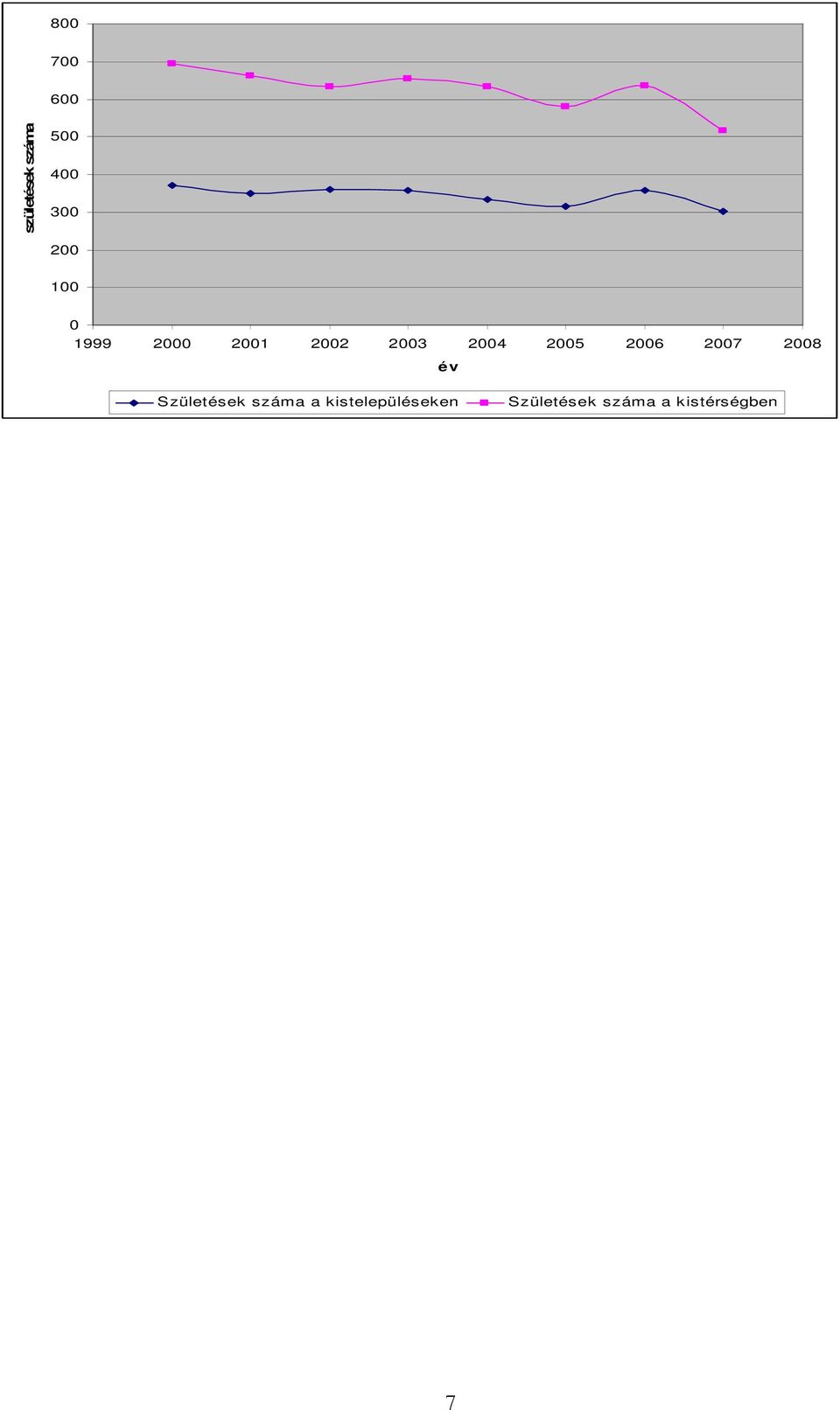 2005 2006 2007 2008 év Születések száma a