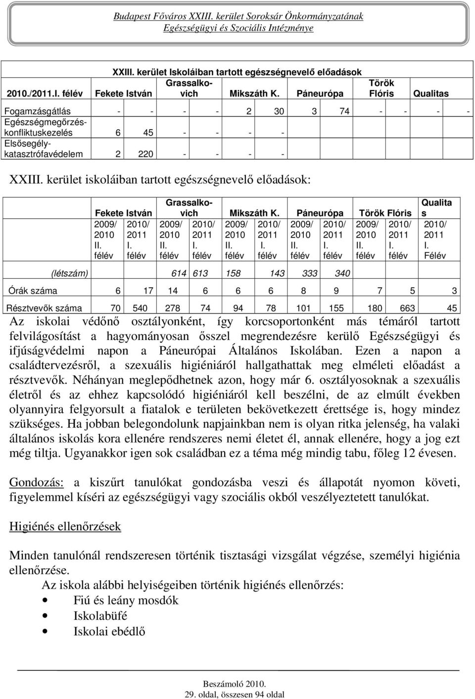 kerület iskoláiban tartott egészségnevelı elıadások: Fekete István 2009/ 2010/ 2010 2011 II. I. Grassalkovich Mikszáth K.