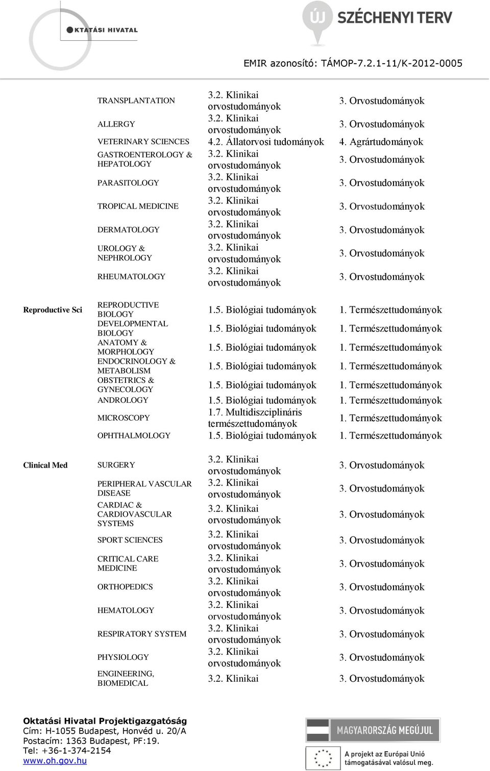 2. Klinikai orvostudományok 3. Orvostudományok UROLOGY & 3.2. Klinikai NEPHROLOGY orvostudományok 3. Orvostudományok RHEUMATOLOGY 3.2. Klinikai orvostudományok 3. Orvostudományok Reproductive Sci Clinical Med REPRODUCTIVE BIOLOGY 1.