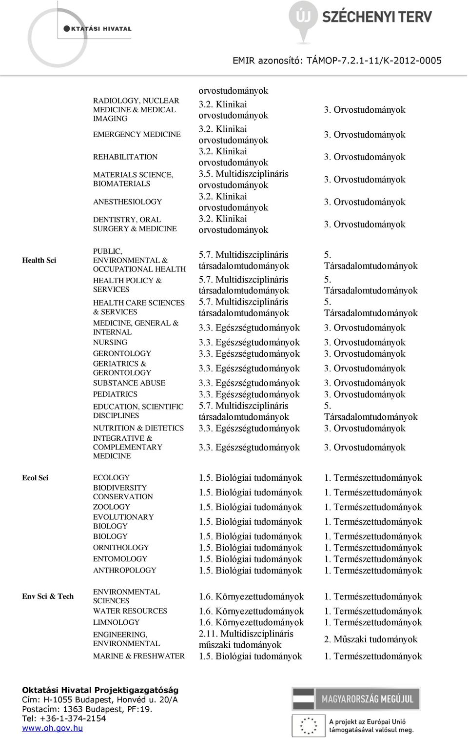 Orvostudományok 3. Orvostudományok 3. Orvostudományok 3. Orvostudományok 3. Orvostudományok Health Sci PUBLIC, ENVIRONMENTAL & OCCUPATIONAL HEALTH HEALTH POLICY & SERVICES HEALTH CARE SCIENCES & SERVICES 5.