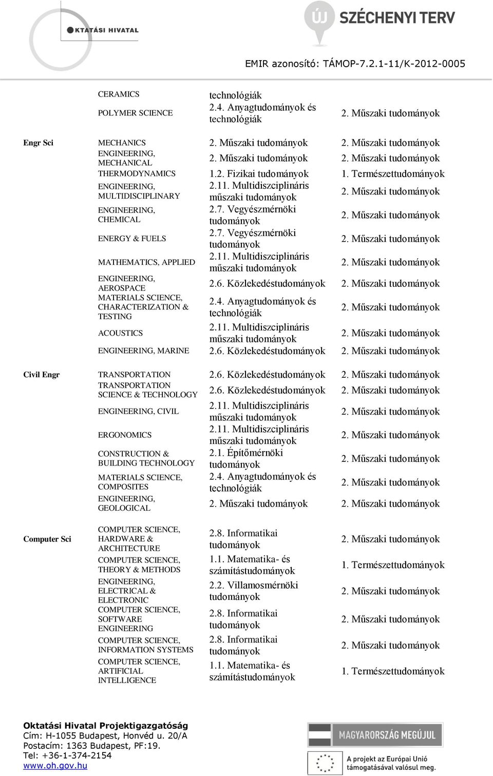 Multidiszciplináris műszaki tudományok 2.7. Vegyészmérnöki tudományok 2.7. Vegyészmérnöki tudományok 2.11. Multidiszciplináris műszaki tudományok 2. Műszaki tudományok 2.