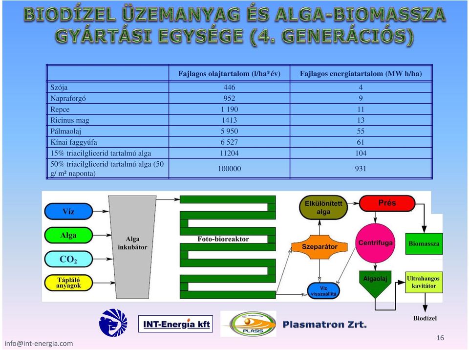 Pálmaolaj 5 950 55 Kínai faggyúfa 6 527 61 15% triacilglicerid