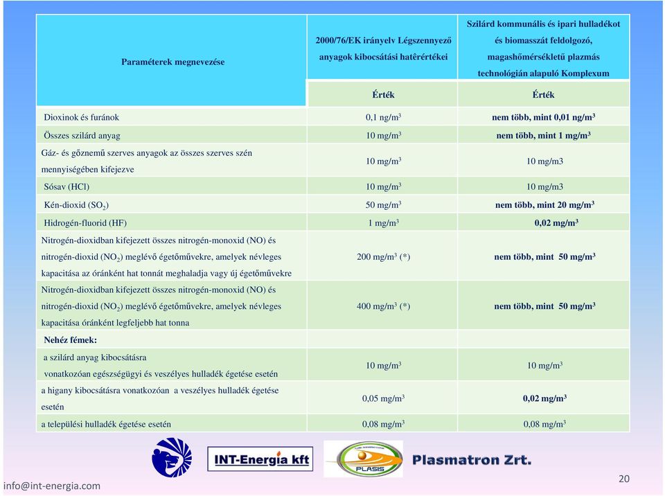 mennyiségében kifejezve 10 mg/m 3 10 mg/m3 Sósav (HCl) 10 mg/m 3 10 mg/m3 Kén-dioxid (SO 2 ) 50 mg/m 3 nem több, mint 20 mg/m 3 Hidrogén-fluorid (HF) 1 mg/m 3 0,02 mg/m 3 Nitrogén-dioxidban