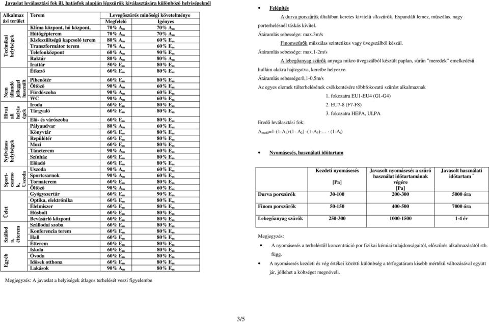 Egyéb Terem Levegıszőrés minıségi követelménye Megfelelı Igényes Klíma központ, hı központ, 70 A m 70 A m Hőtıgépterem 70 A m 70 A m Kisfeszültségő kapcsoló terem 80 A m 60 E m Transzformátor terem