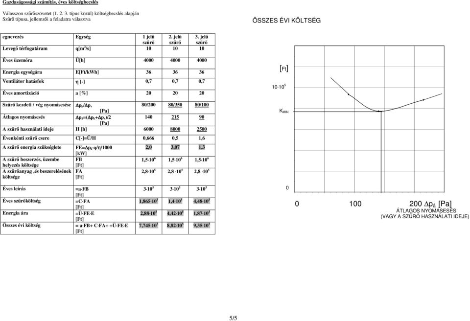 jelő szőrı szőrı szőrı Levegı térfogatáram q[m 3 /s] 10 10 10 Éves üzemóra Ü[h] 4000 4000 4000 Energia egységára E[Ft/kWh] 36 36 36 Ventilátor hatásfok η [-] 0,7 0,7 0,7 Éves amortizáció a [] 20 20