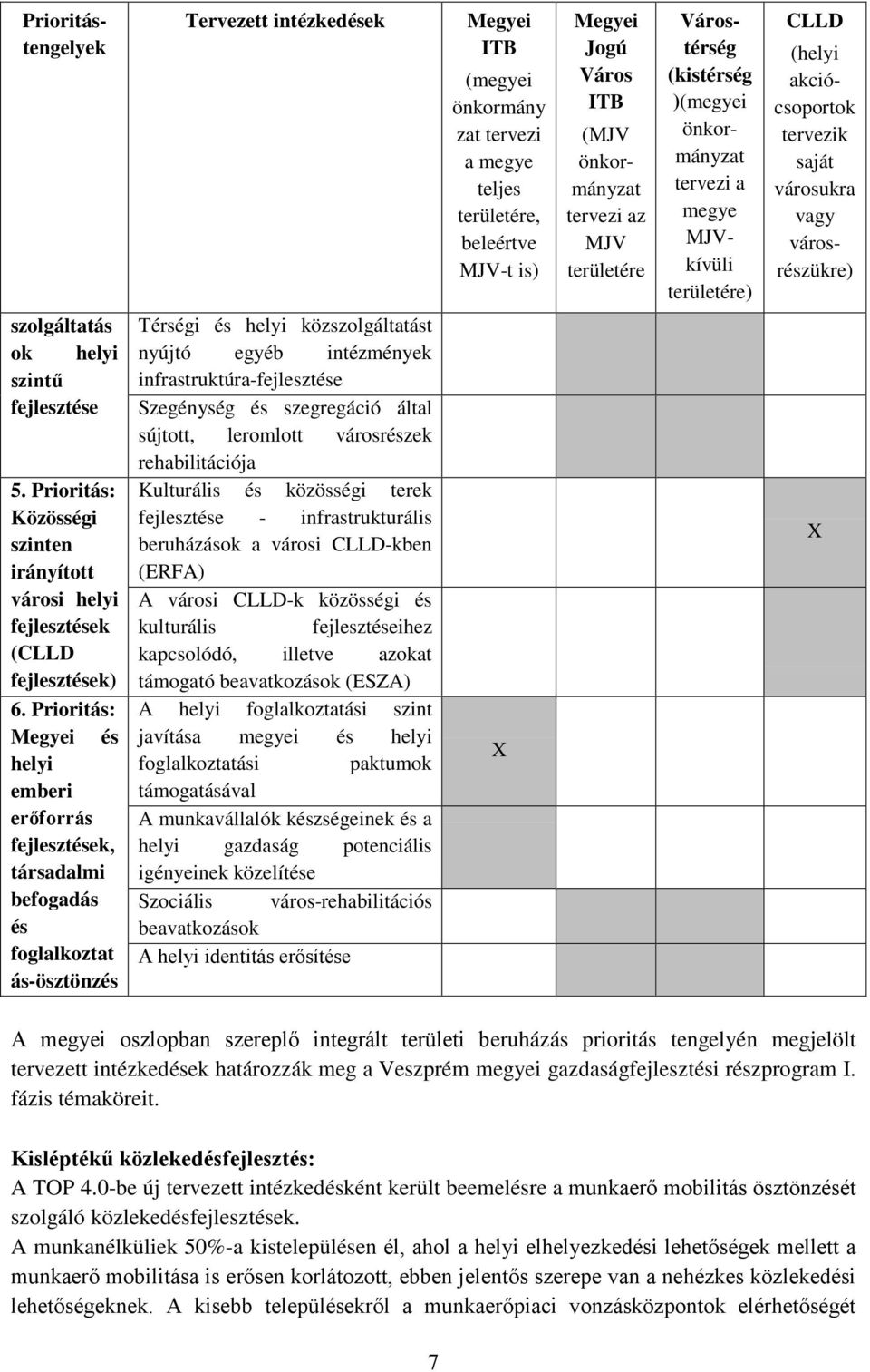 Prioritás: Közösségi szinten irányított városi helyi fejlesztések (CLLD fejlesztések) 6.