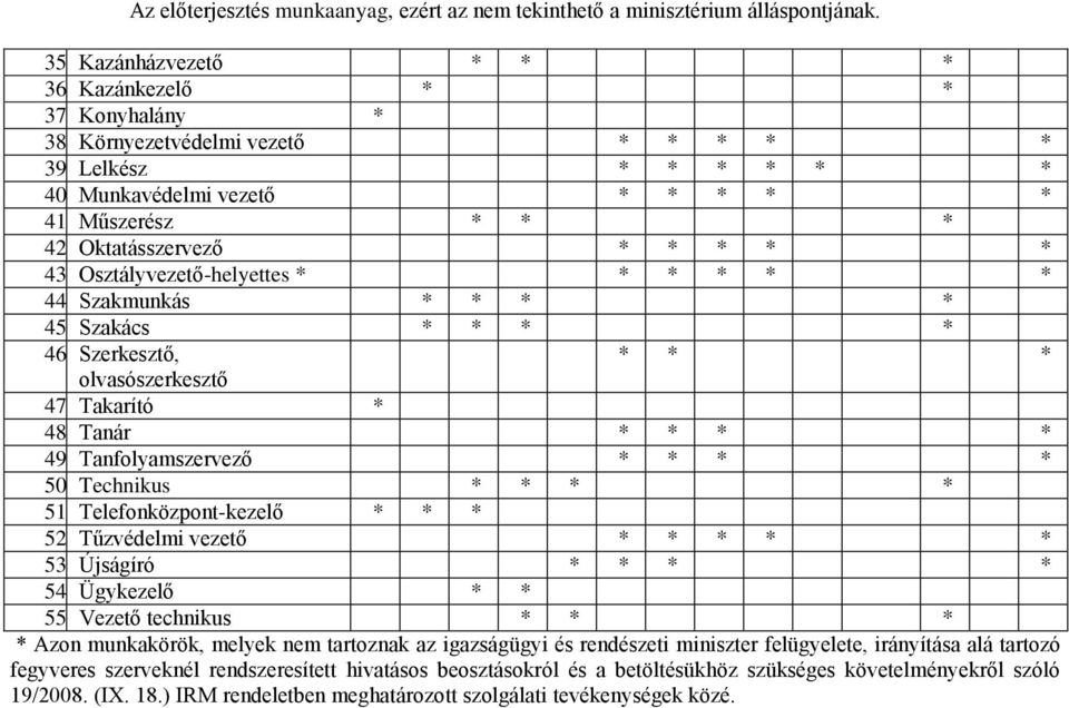 Tanfolyamszervező * * * * 50. Technikus * * * * 51. Telefonközpont-kezelő * * * 52. Tűzvédelmi vezető * * * * * 53. Újságíró * * * * 54. Ügykezelő * * 55.