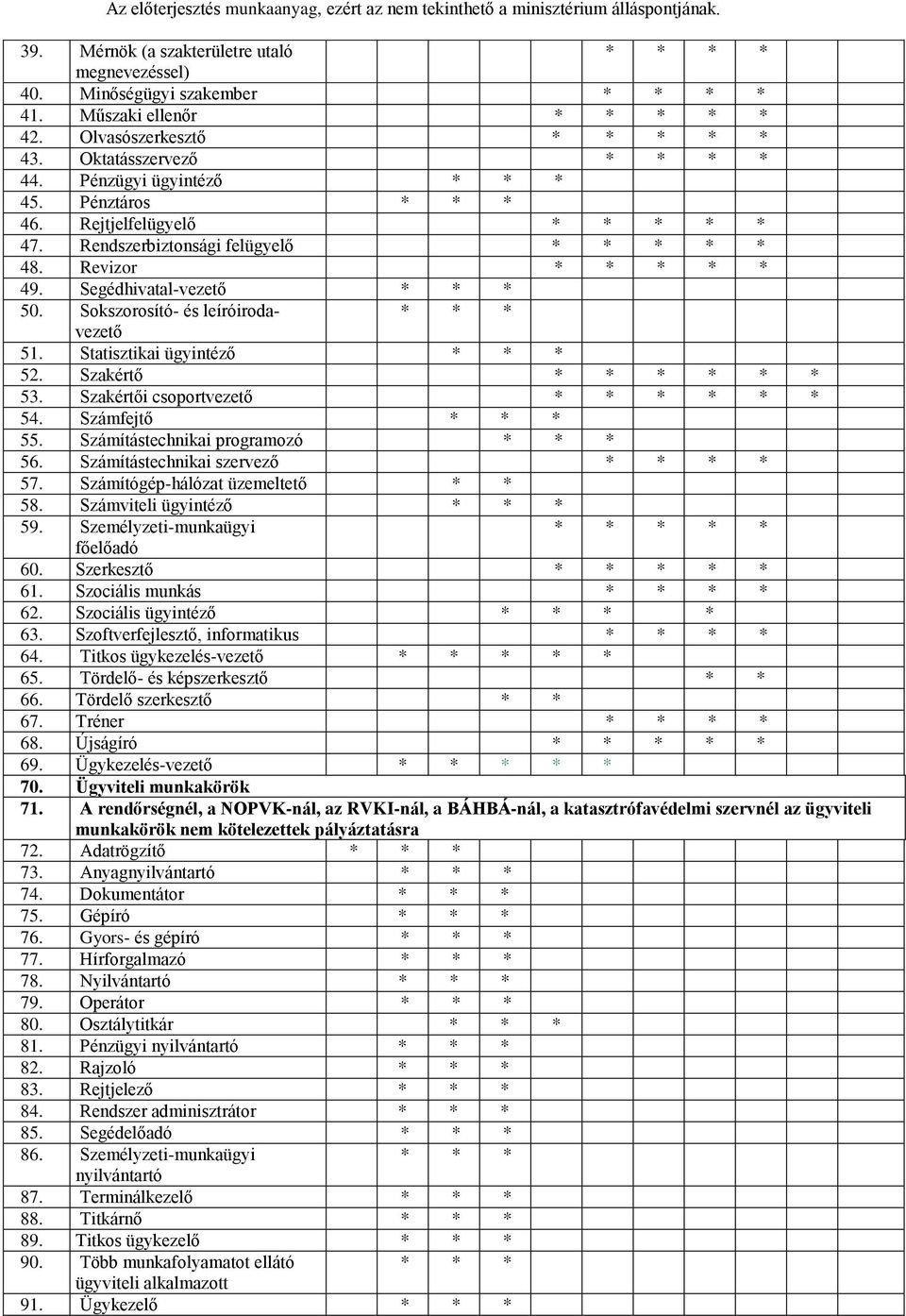 Sokszorosító- és leíróiroda- * * * vezető 51. Statisztikai ügyintéző * * * 52. Szakértő * * * * * * 53. Szakértői csoportvezető * * * * * * 54. Számfejtő * * * 55.