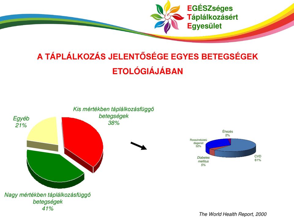 Rosszindulatú daganat 32% Diabetes mellitus 5% Nagy mértékben