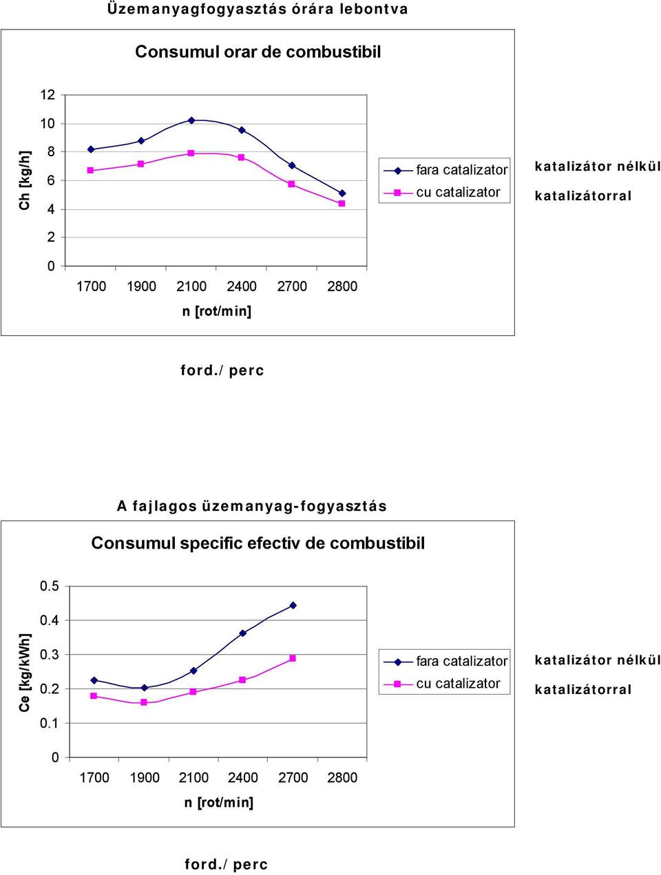 /perc A fajlagos üzemanyag-fogyasztás Consumul specific efectiv de combustibil 0.5 0.4 Ce [kg/kwh] 0.3 0.2 0.