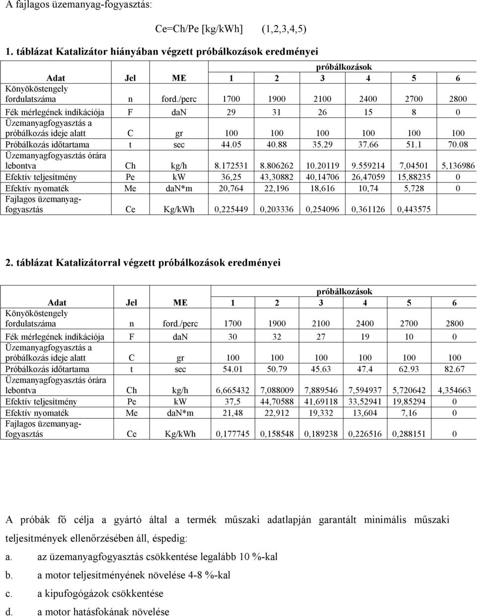 /perc 1700 1900 2100 2400 2700 2800 Fék mérlegének indikációja F dan 29 31 26 15 8 0 Üzemanyagfogyasztás a próbálkozás ideje alatt C gr 100 100 100 100 100 100 Próbálkozás időtartama t sec 44.05 40.