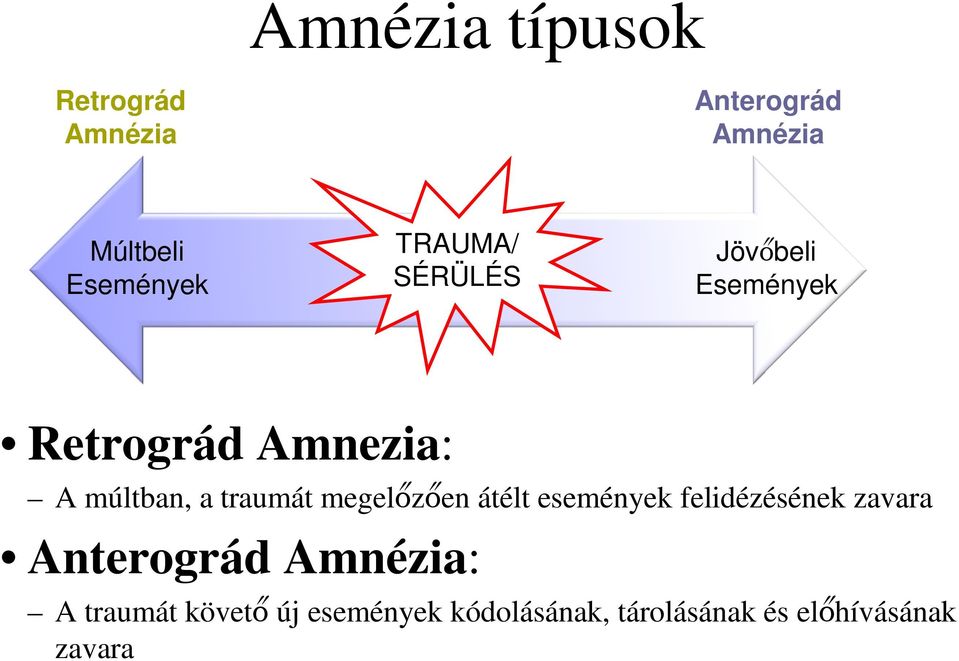 traumát megelőzően átélt események felidézésének zavara Anterográd