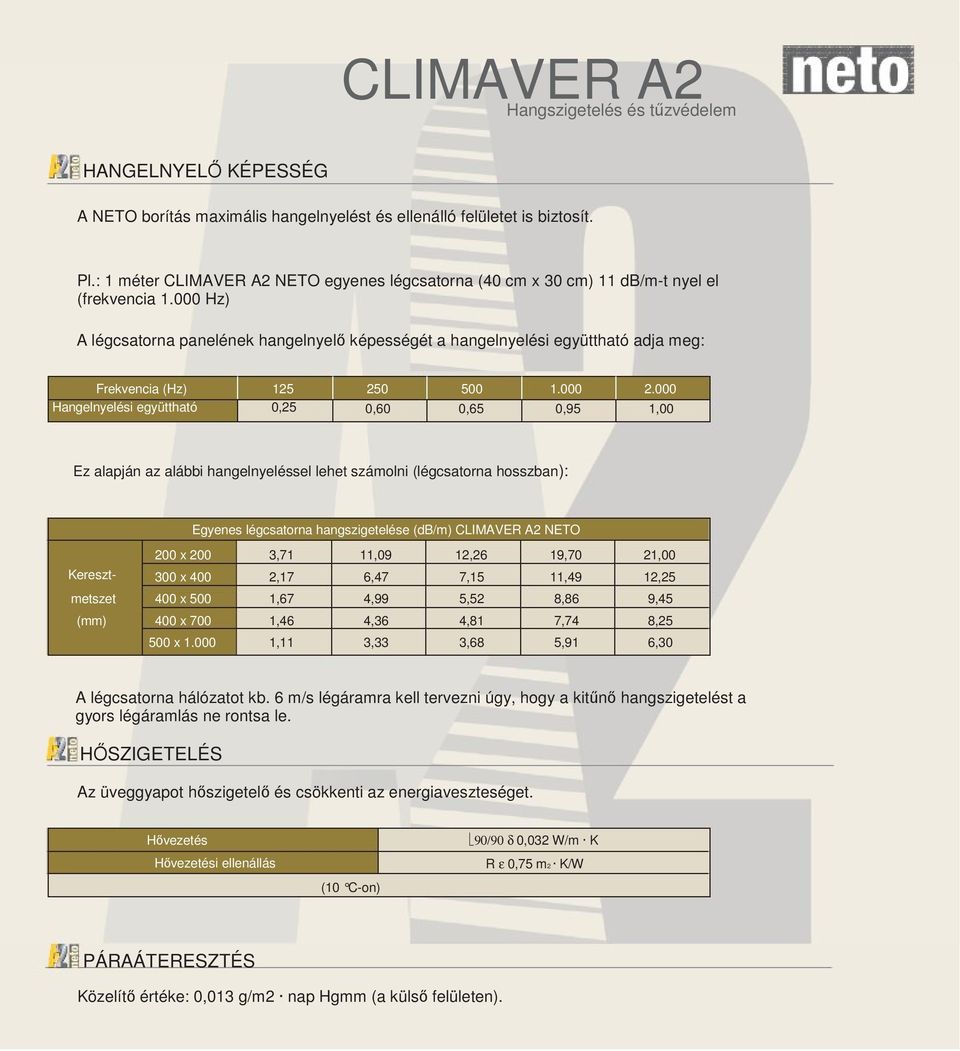 000 Hangelnyelési együttható 0,25 0,60 0,65 0,95 1,00 Ez alapján az alábbi hangelnyeléssel lehet számolni (légcsatorna hosszban): Egyenes légcsatorna hangszigetelése (db/m) CLIMAVER A2 NETO Kereszt-