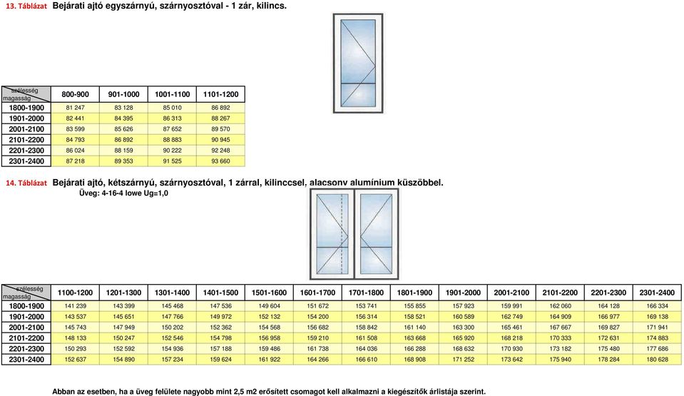 86 024 88 159 90 222 92 248 2301-2400 87 218 89 353 91 525 93 660 14. Táblázat Bejárati ajtó, kétszárnyú, szárnyosztóval, 1 zárral, kilinccsel, alacsony alumínium küszöbbel.