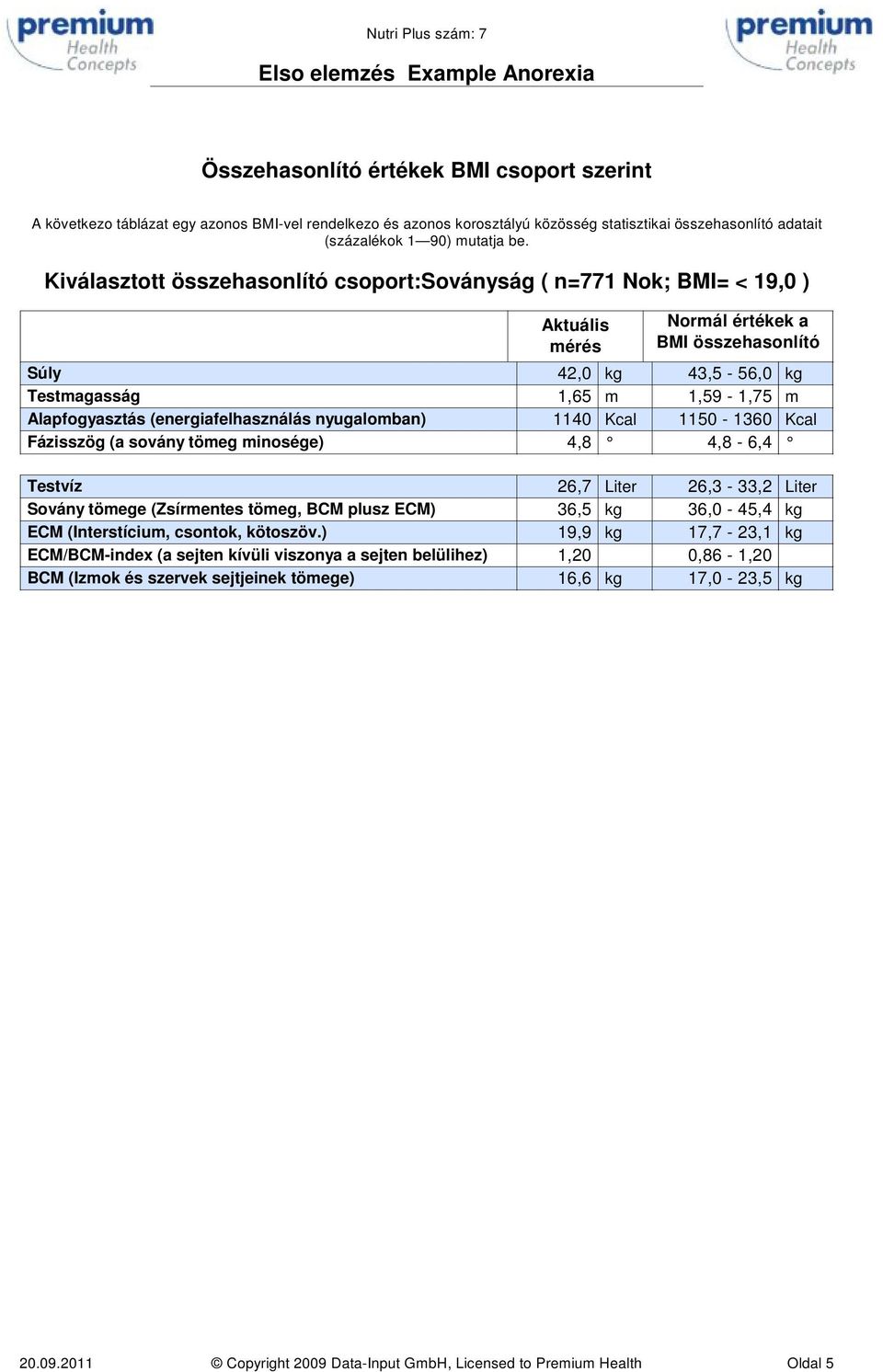 (energiafelhasználás nyugalomban) 1140 Kcal 1150-1360 Kcal Fázisszög (a sovány tömeg minosége) 4,8 4,8-6,4 Testvíz 26,7 Liter 26,3-33,2 Liter Sovány tömege (Zsírmentes tömeg, BCM plusz ECM) 36,5 kg