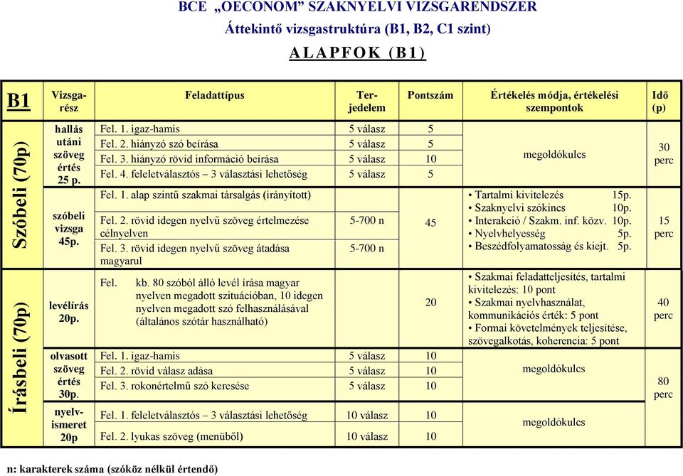 3. hiányzó rövid információ beírása 5 válasz 10 Fel. 4. feleletválasztós 3 választási lehetőség 5 válasz 5 Fel. 1. alap szintű szakmai társalgás (irányított) Fel. 2.