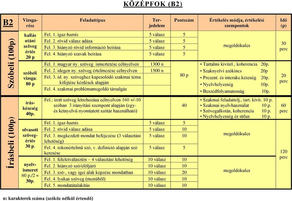 4. szakmai problémamegoldó társalgás 1300 n 1500 n 80 p Tartalmi kivitel., koherencia 20p. Szaknyelvi szókincs 20p Prezent. és interakc.készség 20p. Nyelvhelyesség 10p. Beszédfolyamatosság 10p.