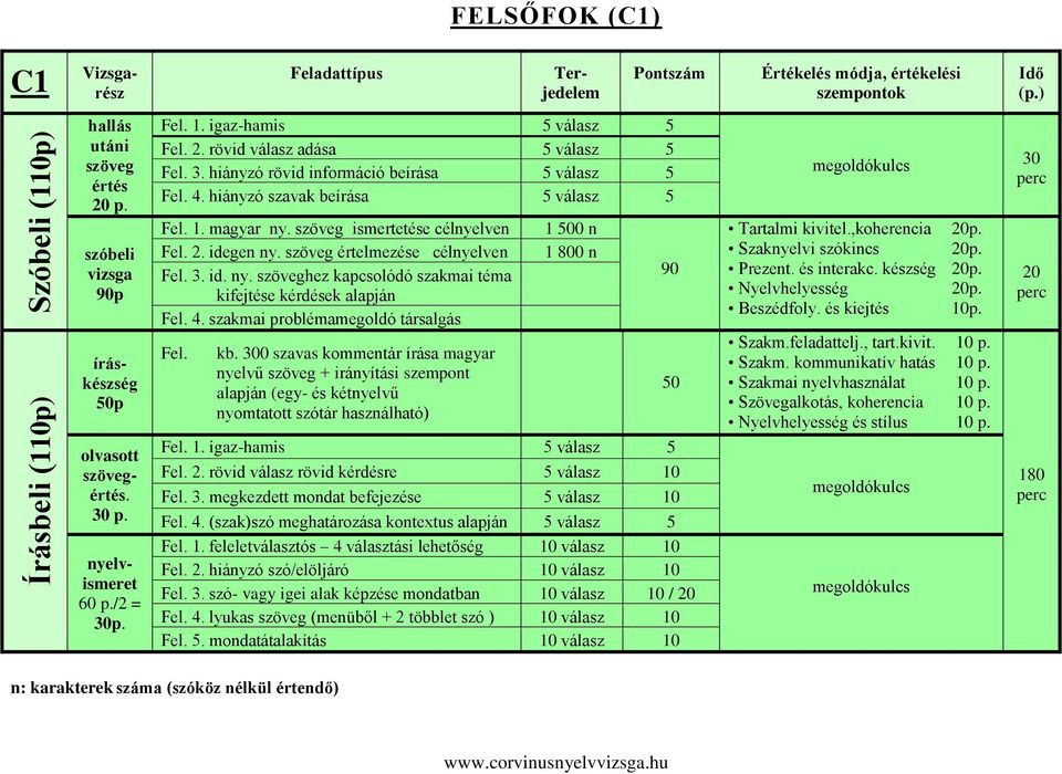 hiányzó szavak beírása 5 válasz 5 Fel. 1. magyar ny. ismertetése célnyelven Fel. 2. idegen ny. értelmezése célnyelven Fel. 3. id. ny. hez kapcsolódó szakmai téma kifejtése kérdések alapján Fel. 4.