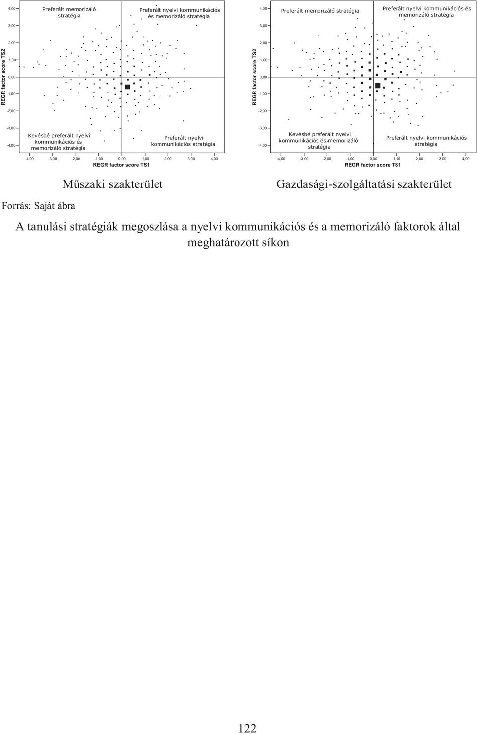 stratégia -3,00-4,00 Kevésbé preferált nyelvi kommunikációs és memorizáló stratégia Preferált nyelvi kommunikációs stratégia -4,00-3,00-2,00-1,00 0,00 1,00 2,00 3,00 4,00 REGR factor score
