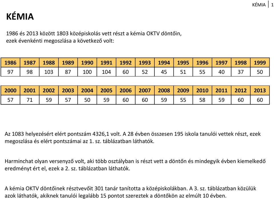 A 28 évben összesen 195 iskola tanulói vettek részt, ezek megoszlása és elért pontszámai az 1. sz. táblázatban láthatók.