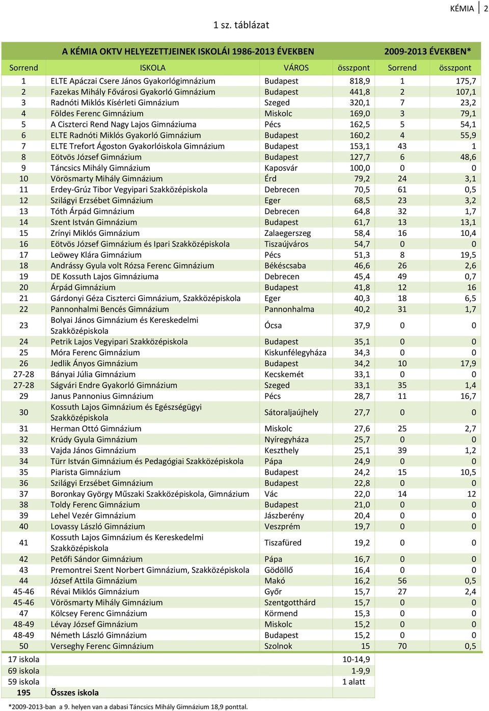 Ágoston Gyakorlóiskola Budapest 153,1 43 1 8 Eötvös József Budapest 127,7 6 48,6 9 Táncsics Mihály Kaposvár 100,0 0 0 10 Vörösmarty Mihály Érd 79,2 24 3,1 11 Erdey Grúz Tibor Vegyipari Debrecen 70,5