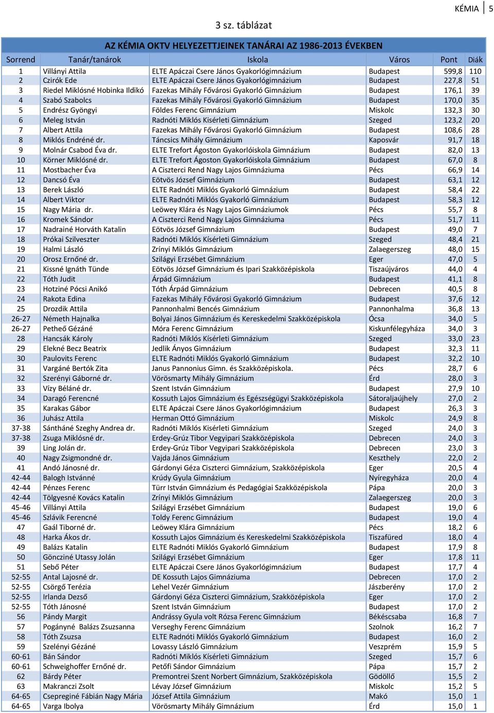 Attila Budapest 108,6 28 8 Miklós Endréné dr. Táncsics Mihály Kaposvár 91,7 18 9 Molnár Csabod Éva dr. ELTE Trefort Ágoston Gyakorlóiskola Budapest 82,0 13 10 Körner Miklósné dr.