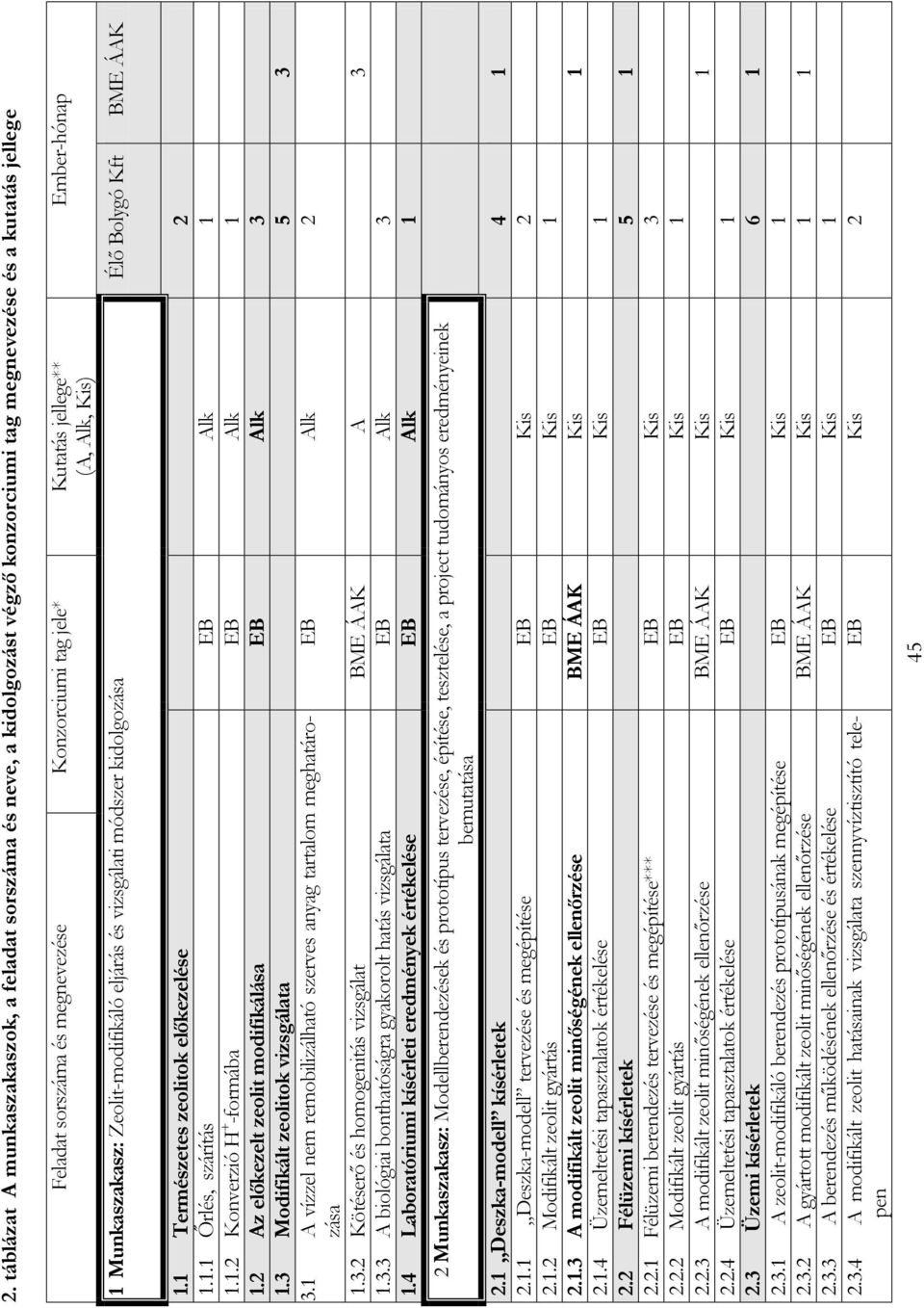 2 Az előkezelt zeolit modifikálása EB Alk 3 1.3 Modifikált zeolitok vizsgálata 5 3 3.1 A vízzel nem remobilizálható szerves anyag tartalom meghatározása 45 EB Alk 2 1.3.2 Kötéserő és homogenitás vizsgálat BME ÁAK A 3 1.