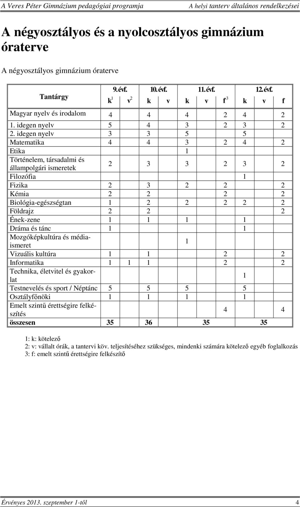 idegen nyelv 3 3 5 5 Matematika 4 4 3 2 4 2 Etika 1 Történelem, társadalmi és állampolgári ismeretek 2 3 3 2 3 2 Filozófia 1 Fizika 2 3 2 2 2 Kémia 2 2 2 2 Biológia-egészségtan 1 2 2 2 2 2 Földrajz 2