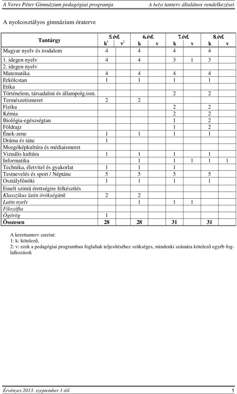 2 2 Természetismeret 2 2 Fizika 2 2 Kémia 2 2 Biológia-egészségtan 1 2 Földrajz 1 2 Ének-zene 1 1 1 1 Dráma és tánc 1 Mozgóképkultúra és médiaismeret Vizuális kultúra 1 1 1 1 Informatika 1 1 1 1 1