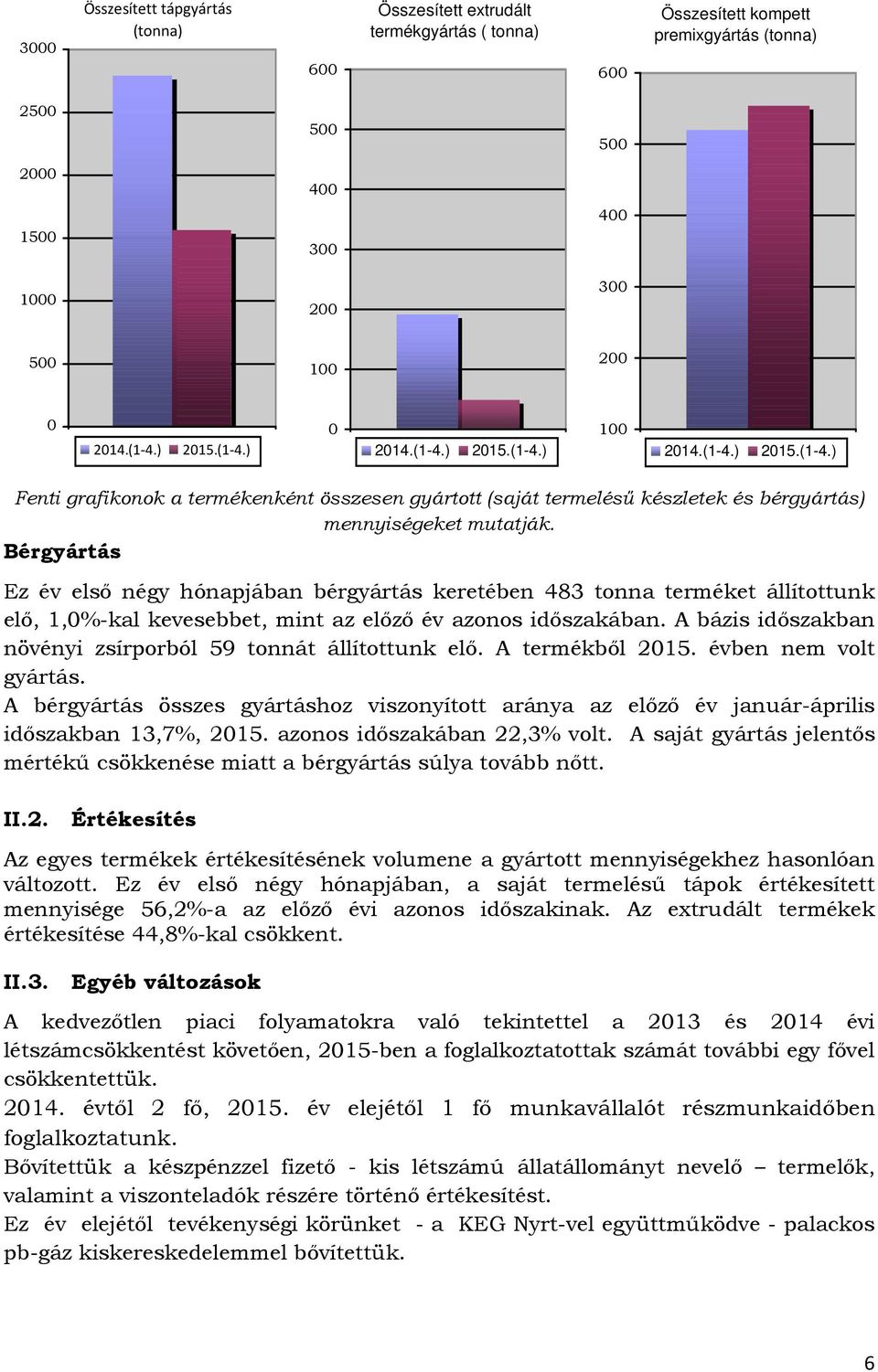 Bérgyártás Ez év első négy hónapjában bérgyártás keretében 483 tonna terméket állítottunk elő, 1,0%-kal kevesebbet, mint az előző év azonos időszakában.