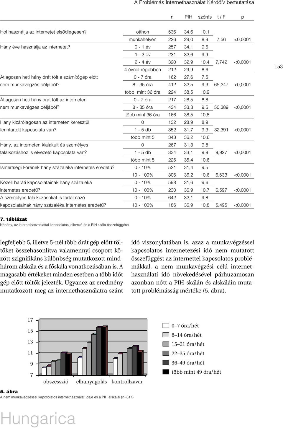 0-1 év 257 34,1 9,6 1-2 év 231 32,6 9,9 2-4 év 320 32,9 10,4 7,742 <0,0001 4 évnél régebben 212 29,9 8,6 Átlagosan heti hány órát tölt a számítógép elôtt 0-7 óra 162 27,6 7,5 nem munkavégzés céljából?