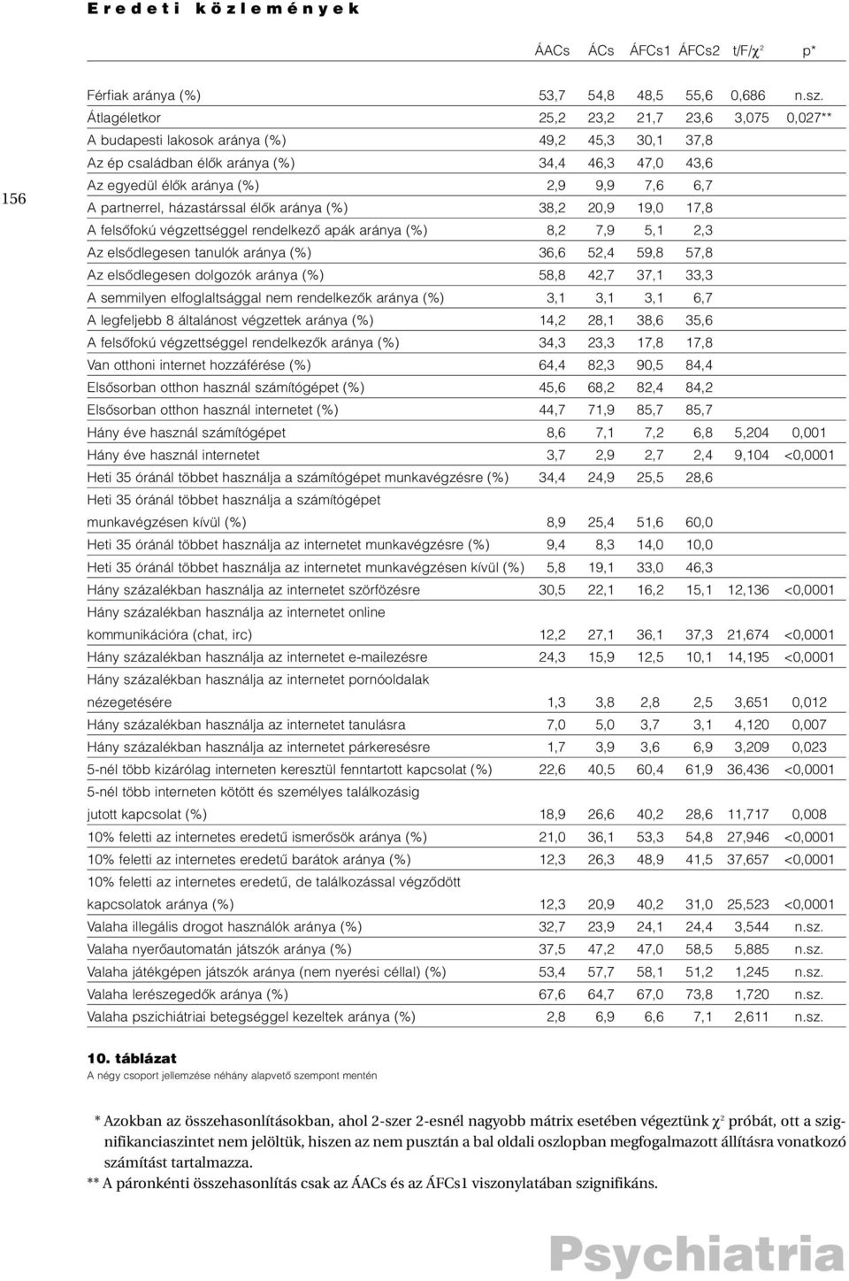 partnerrel, házastárssal élôk aránya (%) 38,2 20,9 19,0 17,8 A felsôfokú végzettséggel rendelkezô apák aránya (%) 08,2 07,9 05,1 02,3 Az elsôdlegesen tanulók aránya (%) 36,6 52,4 59,8 57,8 Az