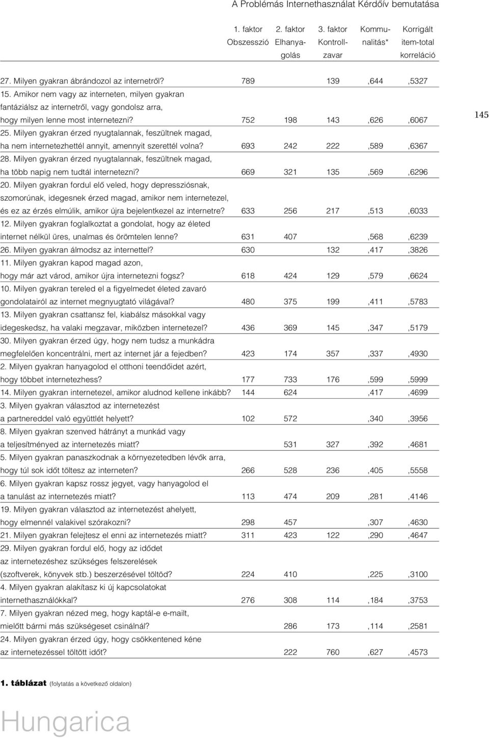 752 198 143,626,6067 25. Milyen gyakran érzed nyugtalannak, feszültnek magad, ha nem internetezhettél annyit, amennyit szerettél volna? 693 242 222,589,6367 28.