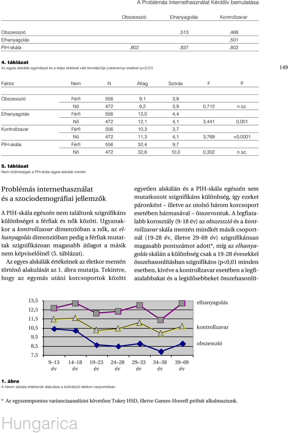 sszió Férfi 556 9,1 3,8 Nô 472 9,2 3,9 0,712 n.sz. Elhanyagolás Férfi 556 13,0 4,4 Nô 472 12,1 4,1 3,441 0,001 Kontrollzavar Férfi 556 10,3 3,7 Nô 472 11,3 4,1 3,769 <0,0001 PIH-skála Férfi 556 32,4 9,7 Nô 472 32,6 10,0 0,302 n.