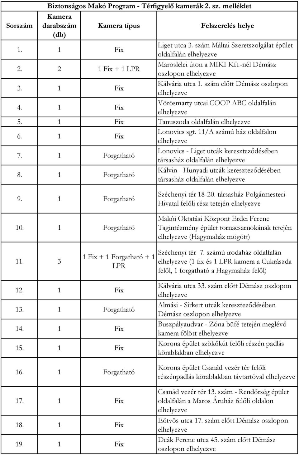 1 Fix Lonovics sgt. 11/A számú ház oldalfalon 7. 1 Forgatható Lonovics - Liget utcák kereszteződésében társasház oldalfalán 8.