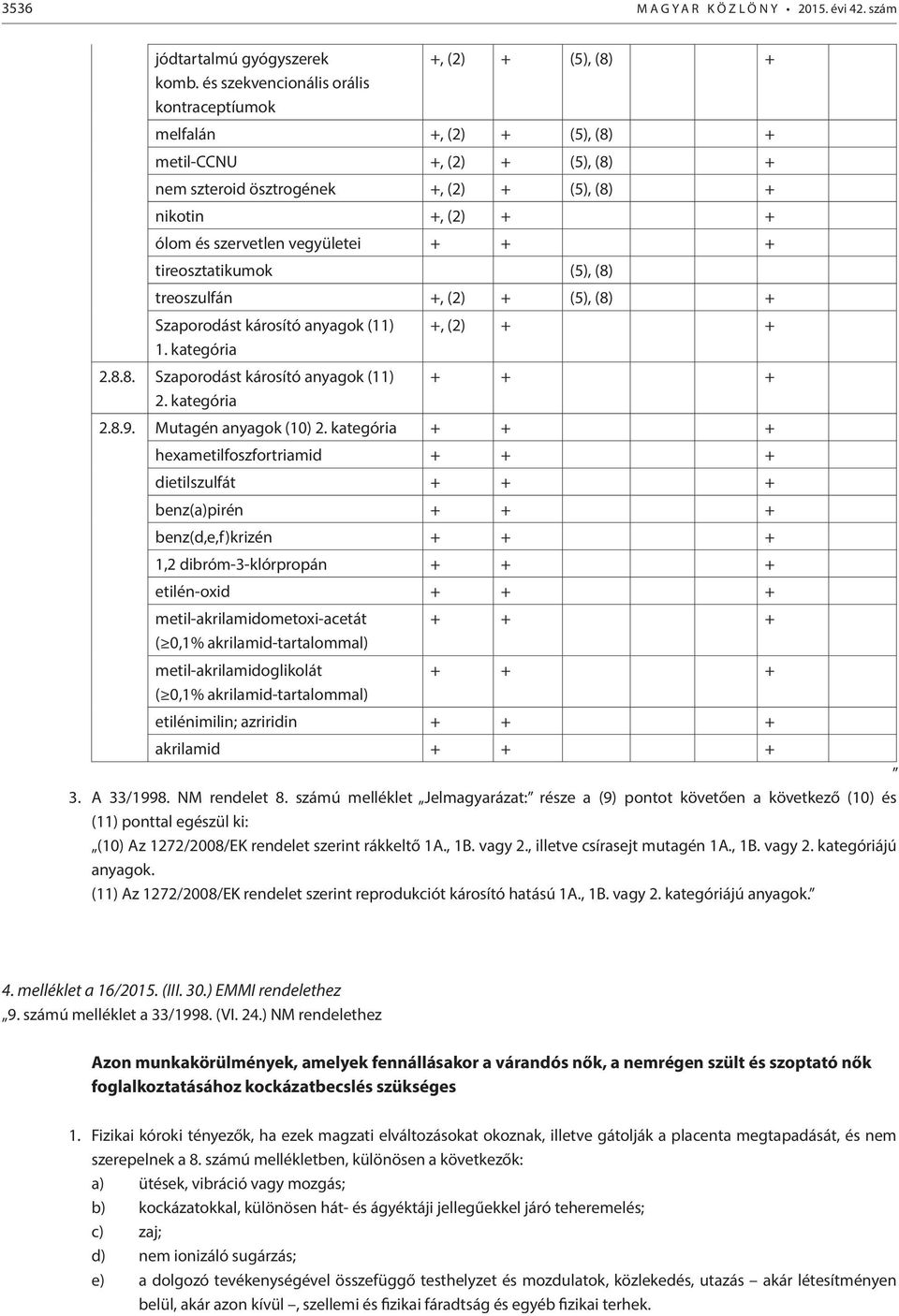 szervetlen vegyületei + + + tireosztatikumok (5), (8) treoszulfán +, (2) + (5), (8) + Szaporodást károsító anyagok (11) 1. kategória 2.8.8. Szaporodást károsító anyagok (11) 2.