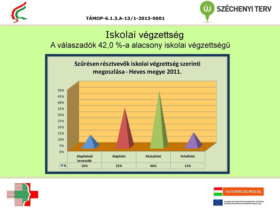 megoszlása - Heves megye 2011.