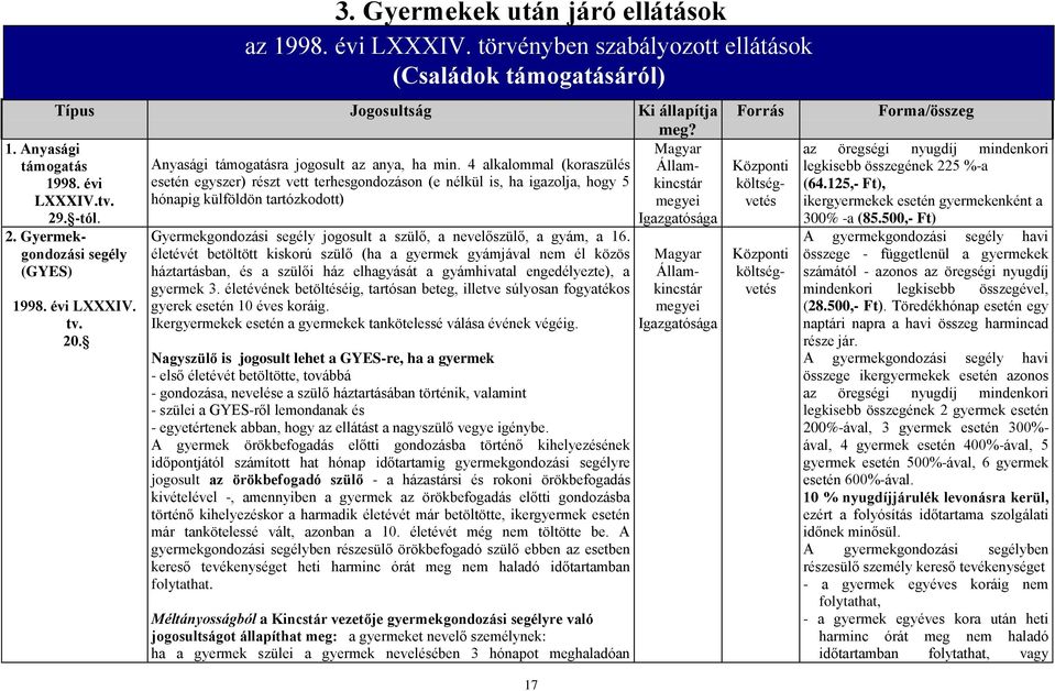 Gyermekgondozási segély (GYES) 1998. évi LXXXIV. tv. 20. az 1998. évi LXXXIV. törvényben szabályozott ellátások (Családok támogatásáról) Gyermekgondozási segély jogosult a szülő, a nevelőszülő, a gyám, a 16.