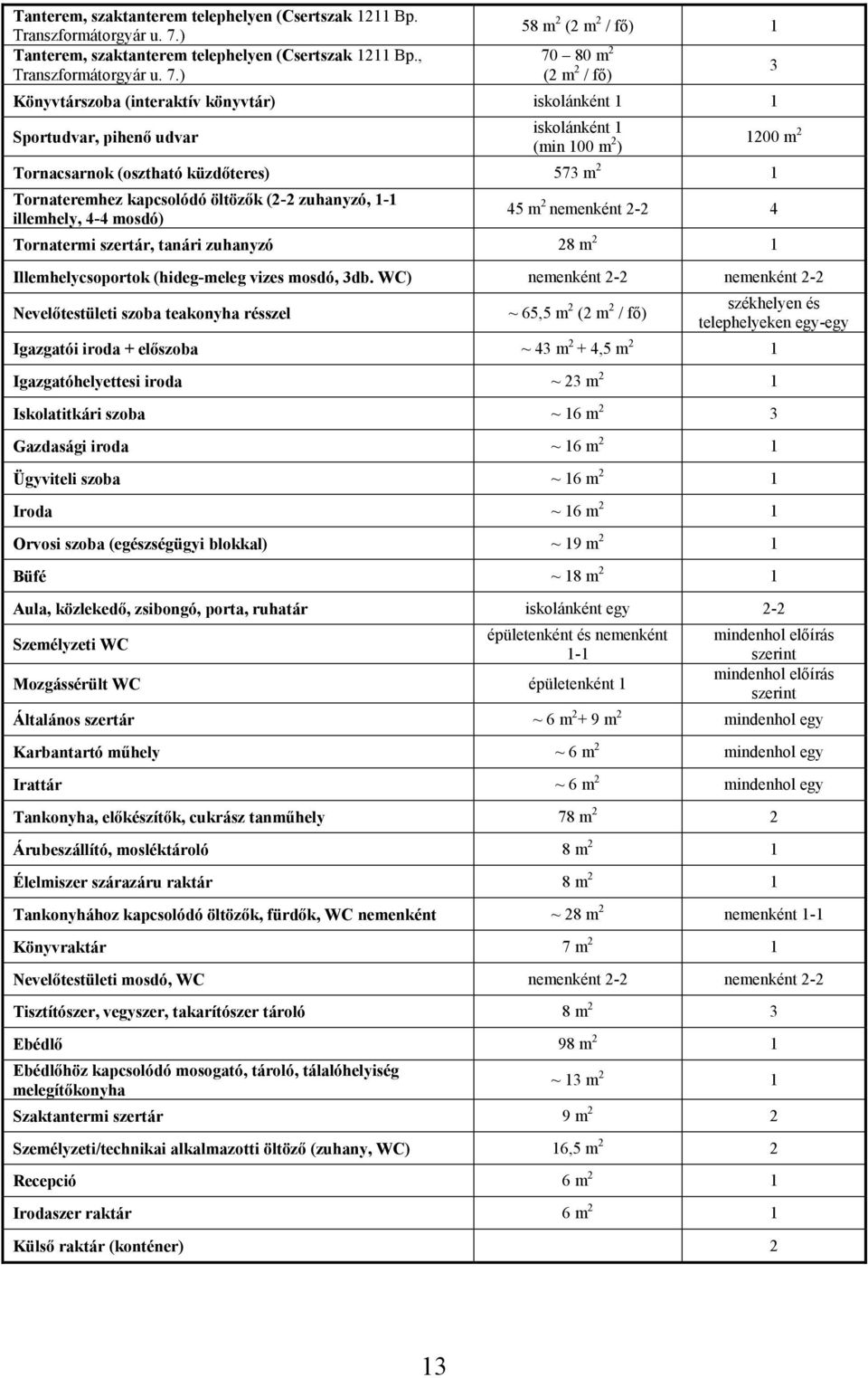 ) 58 m 2 (2 m 2 / fő) 1 70 80 m 2 (2 m 2 / fő) Könyvtárszoba (interaktív könyvtár) iskolánként 1 1 Sportudvar, pihenő udvar iskolánként 1 (min 100 m 2 ) Tornacsarnok (osztható küzdőteres) 573 m 2 1