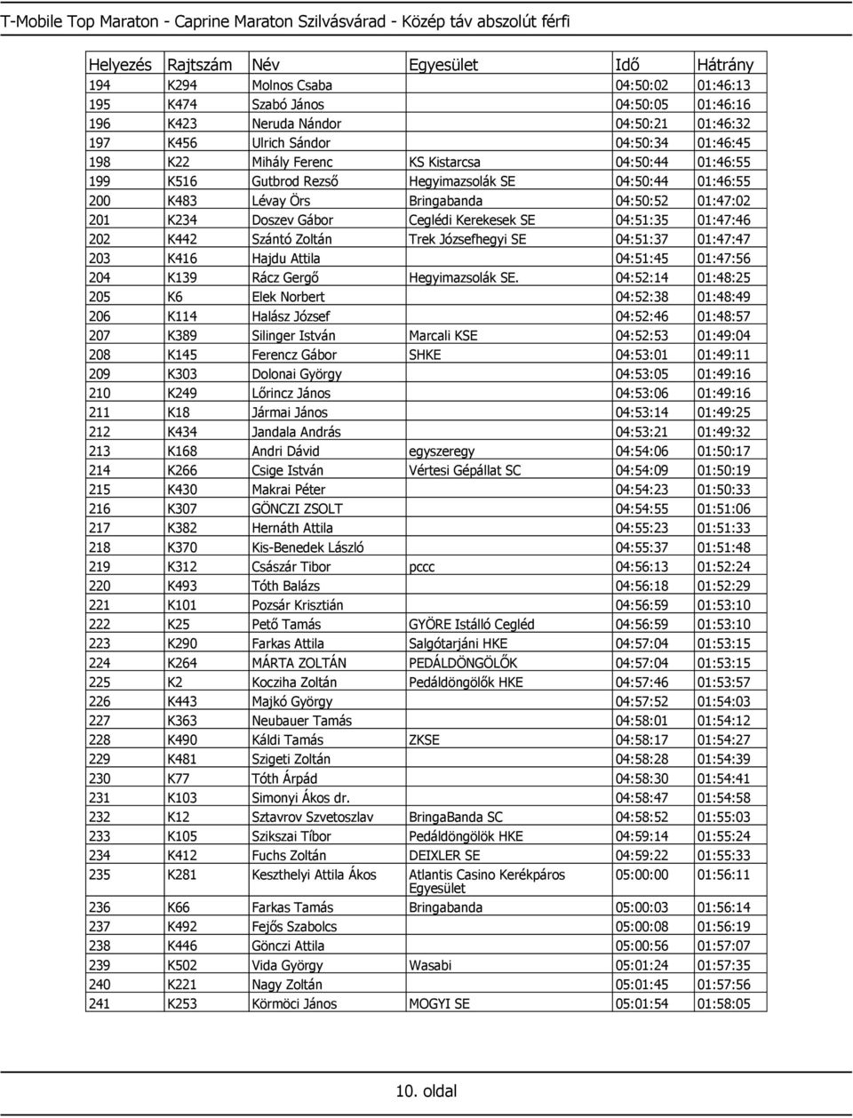 01:47:02 201 K234 Doszev Gábor Ceglédi Kerekesek SE 04:51:35 01:47:46 202 K442 Szántó Zoltán Trek Józsefhegyi SE 04:51:37 01:47:47 203 K416 Hajdu Attila 04:51:45 01:47:56 204 K139 Rácz Gergő