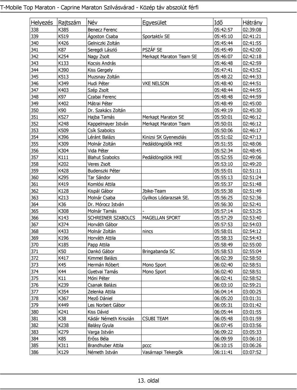 05:47:41 02:43:52 345 K513 Muzsnay Zoltán 05:48:22 02:44:33 346 K349 Hudi Péter VKE NELSON 05:48:40 02:44:51 347 K403 Szép Zsolt 05:48:44 02:44:55 348 K97 Czabai Ferenc 05:48:48 02:44:59 349 K402