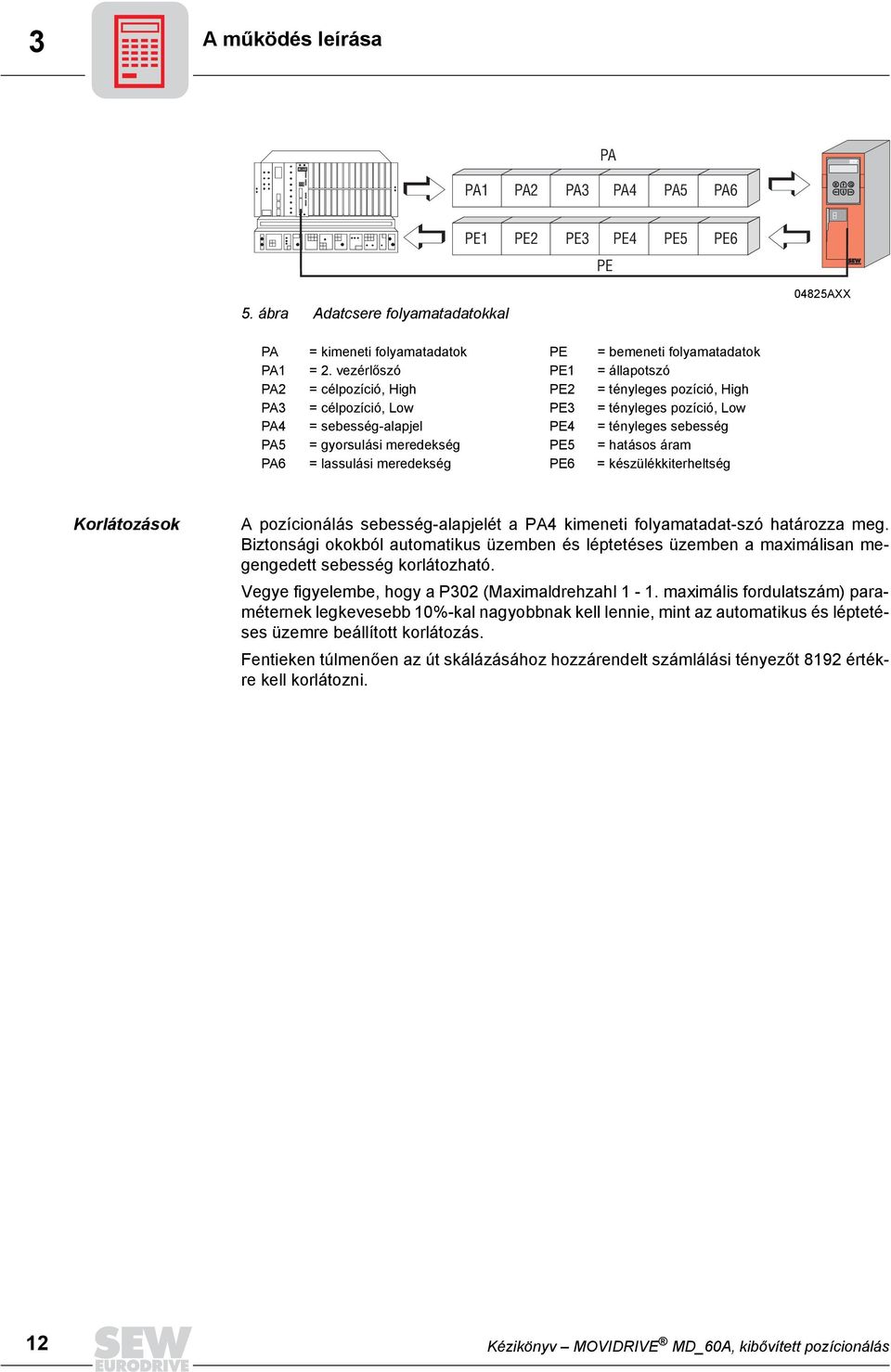 meredekség PE = hatásos áram PA6 = lassulási meredekség PE6 = készülékkiterheltség Korlátozások A pozícionálás sebesség-alapjelét a PA4 kimeneti folyamatadat-szó határozza meg.