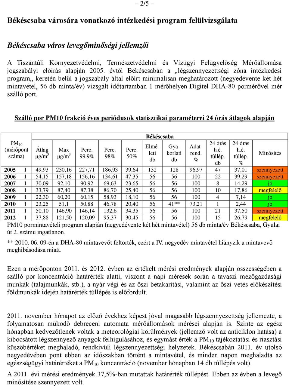 évtől Békéscsabán a légszennyezettségi zóna intézkedési program keretén belül a jogszabály által előírt minimálisan meghatározott (negyedévente két hét mintavétel, 56 minta/év) vizsgált időtartamban