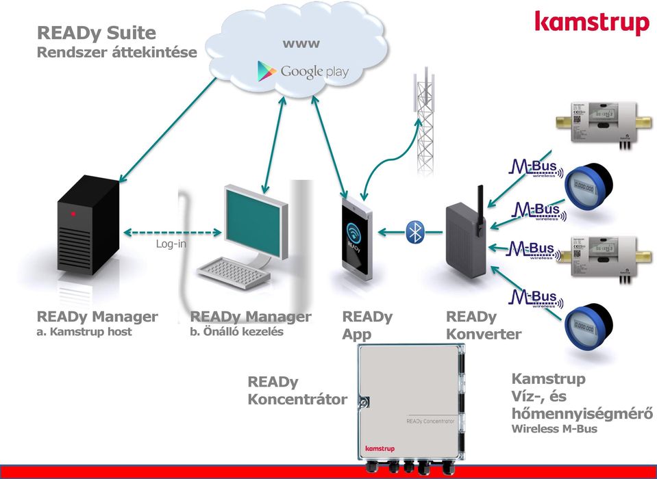 Önálló kezelés READy App READy Konverter READy
