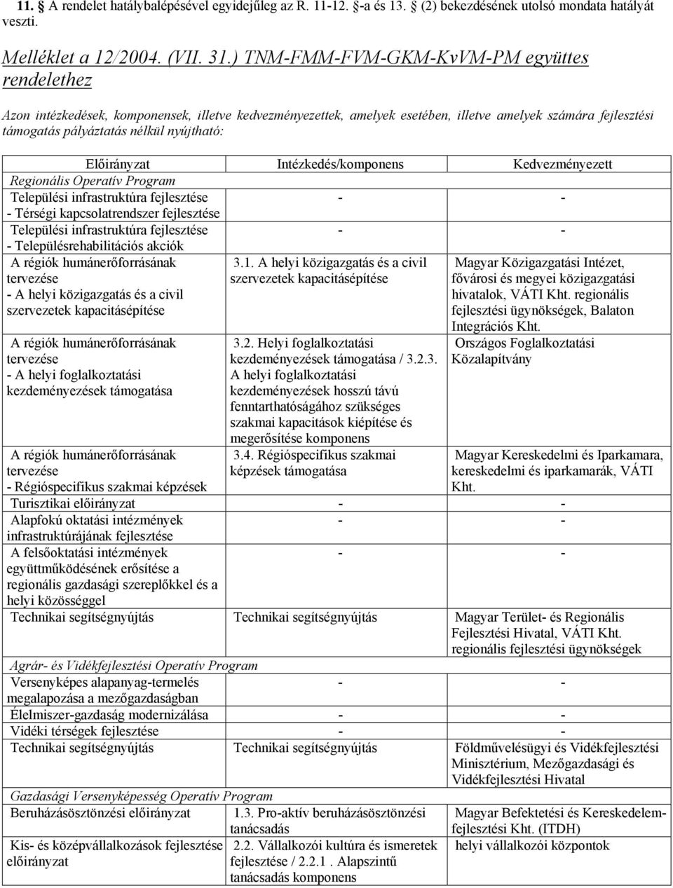 Előirányzat Intézkedés/komponens Kedvezményezett Regionális Operatív Program Települési infrastruktúra fejlesztése - Térségi kapcsolatrendszer fejlesztése Települési infrastruktúra fejlesztése -