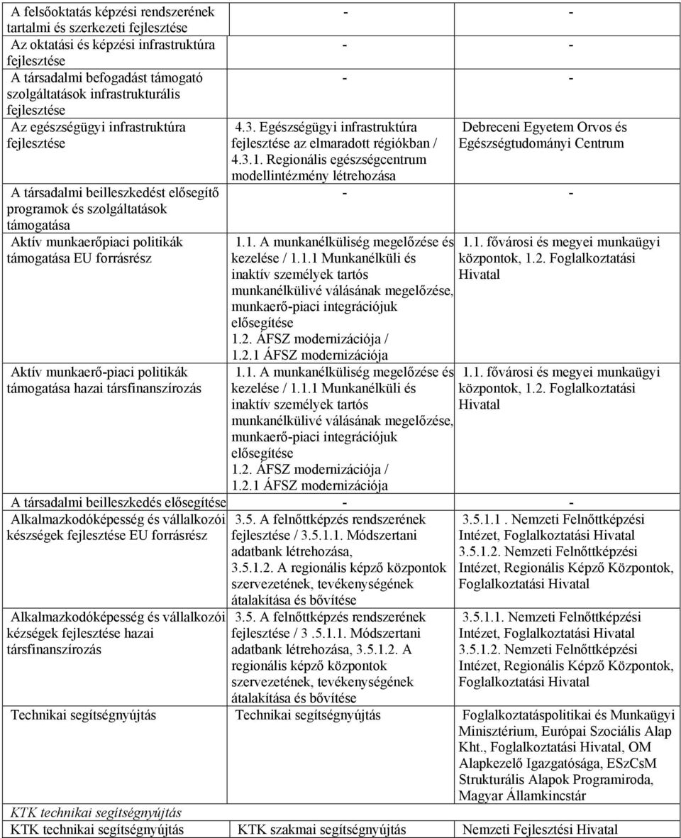 politikák támogatása hazai társfinanszírozás 4.3. Egészségügyi infrastruktúra fejlesztése az elmaradott régiókban / 4.3.1.