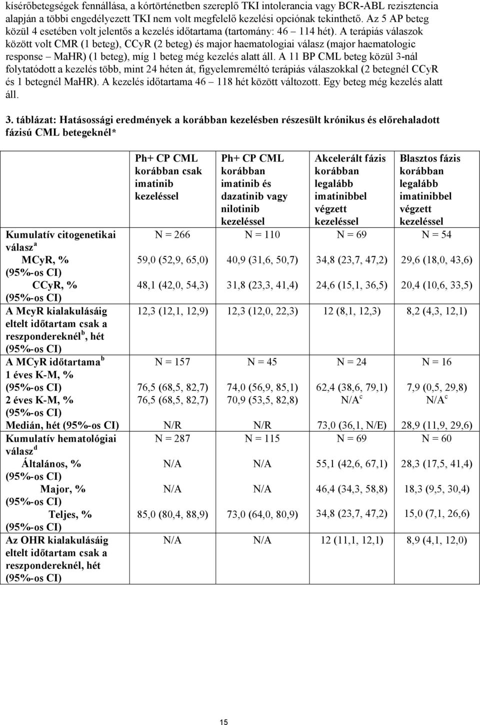 A terápiás válaszok között volt CMR (1 beteg), CCyR (2 beteg) és major haematologiai válasz (major haematologic response MaHR) (1 beteg), míg 1 beteg még kezelés alatt áll.