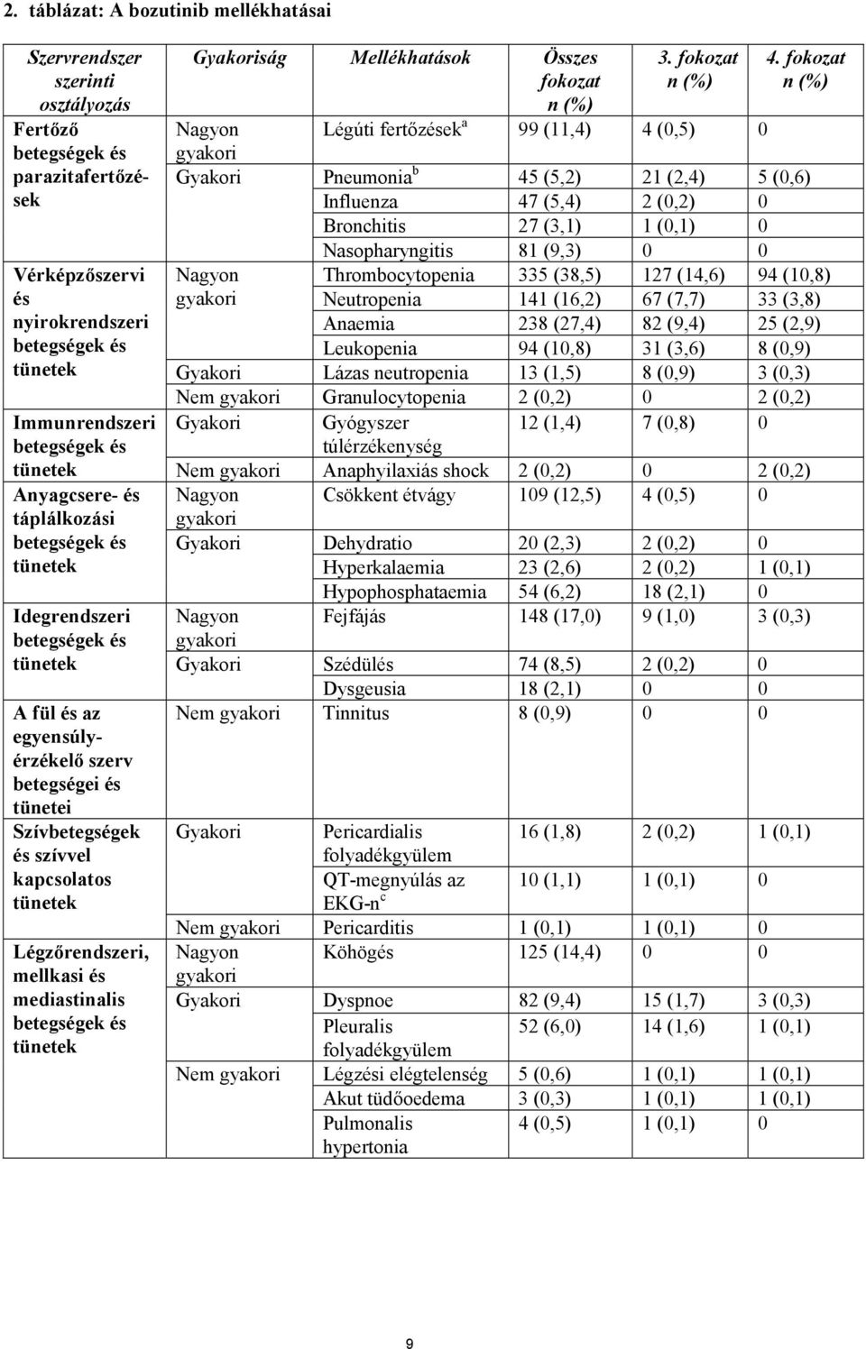 Légzőrendszeri, mellkasi és mediastinalis betegségek és tünetek Gyakoriság Mellékhatások Összes fokozat n (%) Nagyon 3. fokozat n (%) Légúti fertőzések a 99 (11,4) 4 (0,5) 0 4.